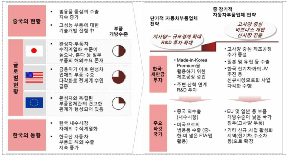 자동차 부품업의 한국진출 방향성