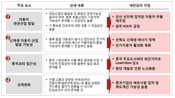 기계부품-자동차 부품업, Why 새만금?