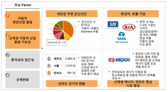 기계부품-자동차 부품업, Why 새만금?(2)