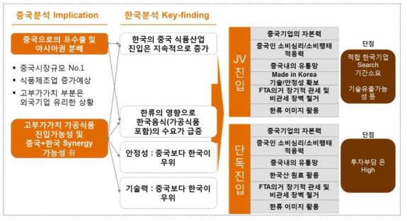 식품업 비즈니스 모델 및 진입 방향성(1)