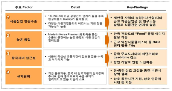 식품업, Why 새만금?(1)