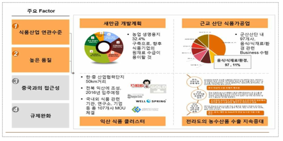 식품업, Why 새만금?(2)