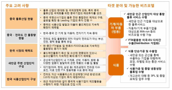 물류/유통 투자 관련 방향성