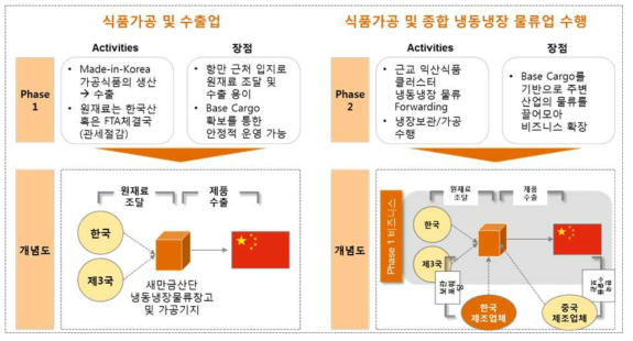 물류/유통 비즈니스 모델 예시(2)