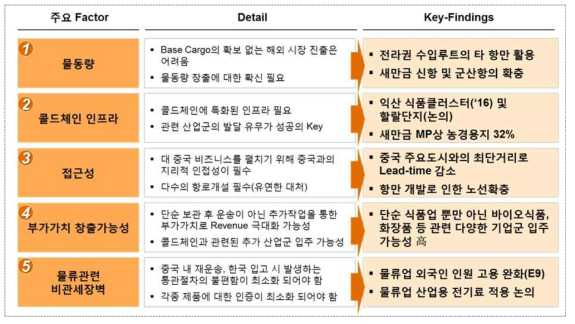 물류 Business, Why 새만금?(1)