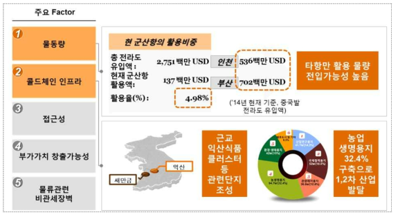 물류 Business, Why 새만금?(2)