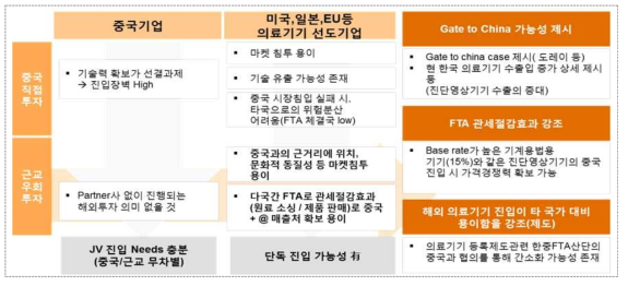 의료기기 제조업의 진출 방향성