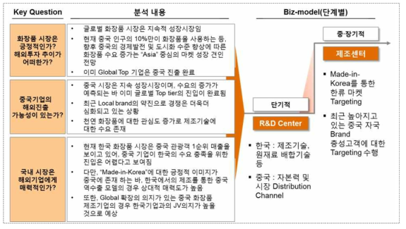 화장품 시장의 비즈니스 방향성