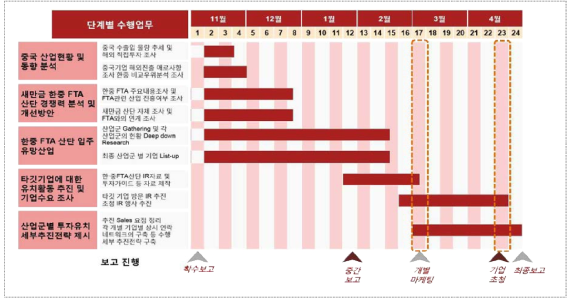 프로젝트 추진 경과