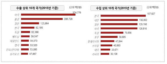 중국의 수출 및 수입 상위 10개 국가