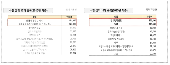 중국의 수출 및 수입 상위 10개 품목