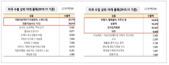 대 미국 수출 및 수입 상위 10개 품목