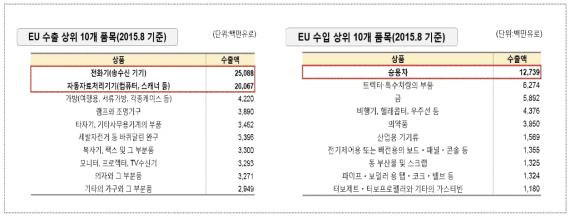 대 EU 수출 및 수입 상위 10개 품목