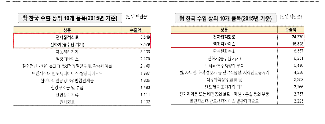 對韓 수출 및 수입 상위 10개 품목