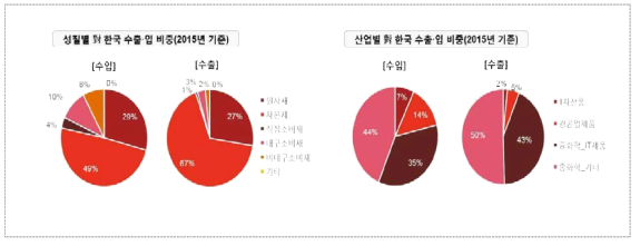 성질별/산업별 對韓 수출 및 수입 비중