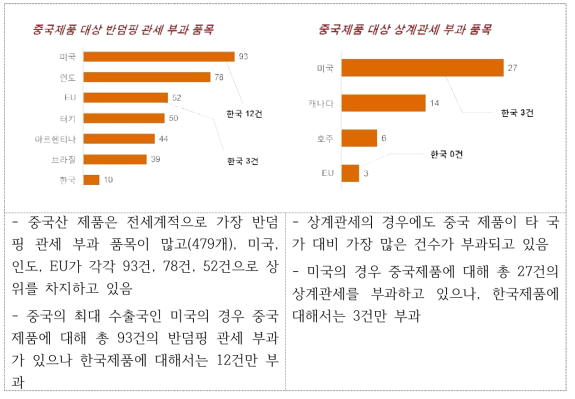 중국산 제품에 대한 반덤핑 및 상계관세 현황