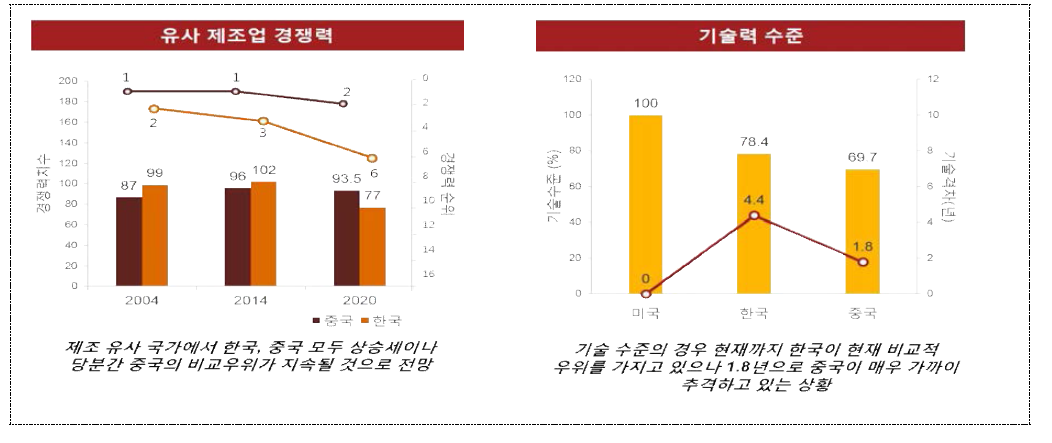 제조업 경쟁력 및 기술력 수준