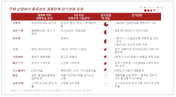 주력 산업에서 중국과의 경쟁관계 단기전망 요약