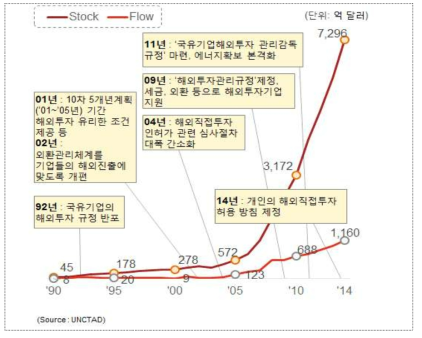 중국의 해외직접투자 규모 및 잔액