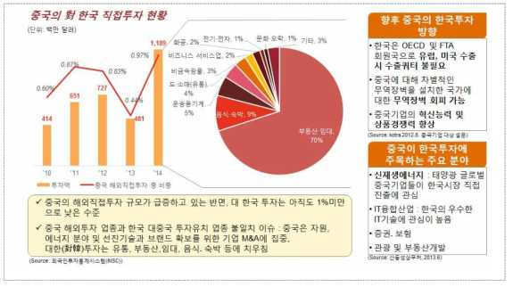 중국의 對 한국 직접투자 현황