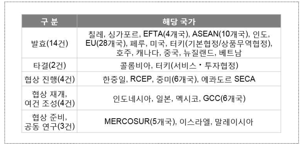 한국의 FTA 체결현황