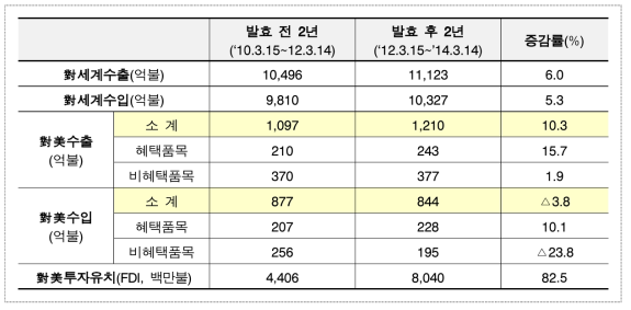 한・미 FTA 발효 2년간 주요 지표(자료: 산업부・관세청)