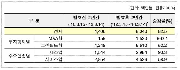 한・미 FTA 발효 전후 對美 투자유치현황(자료: 산업부)