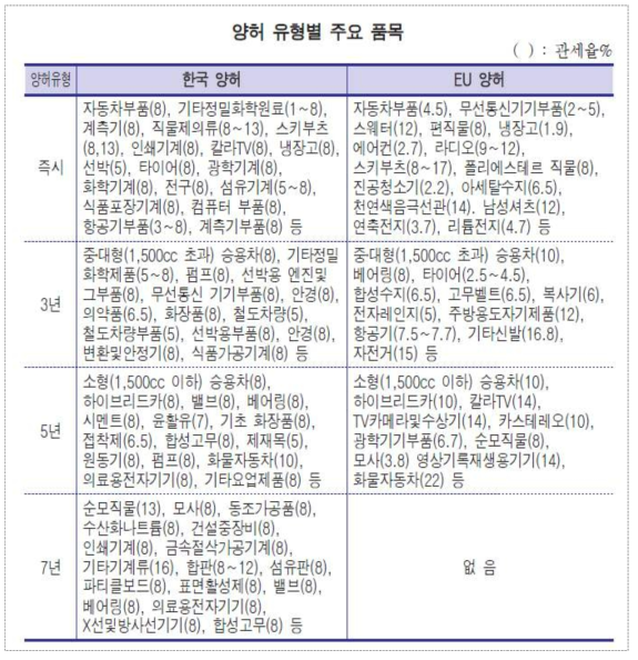 한・EU FTA 양허 유형별 주요 품목