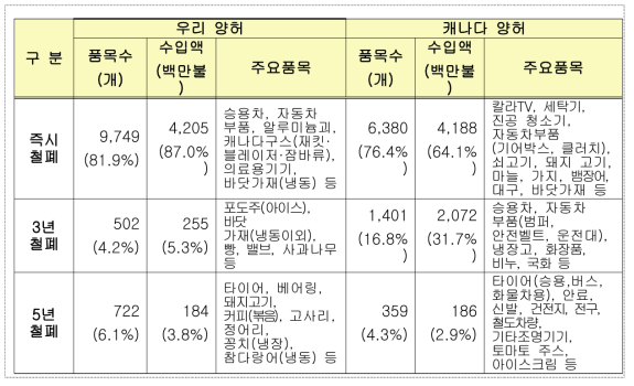 한・캐나다 FTA 주요 품목 상품 양허