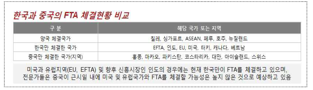 한국과 중국의 FTA 체결현황 비교