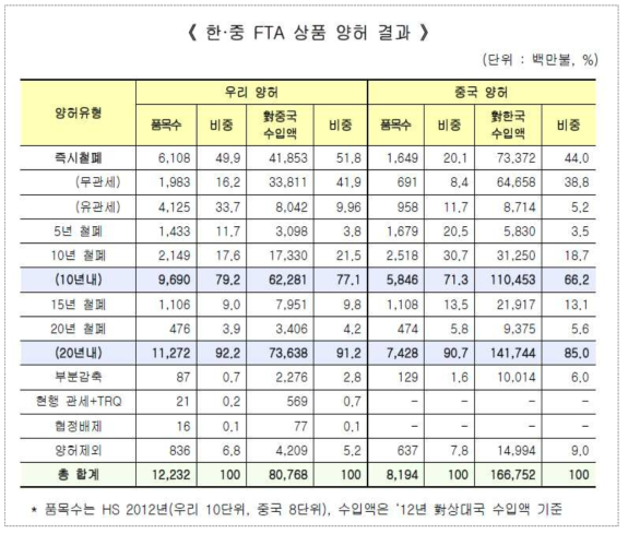 한-중 FTA 상품 양허 결과