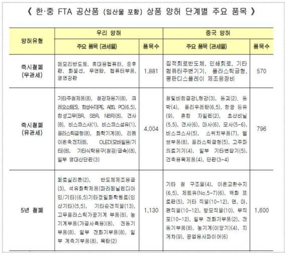 한-중 FTA 상 공산품의 양허 단계별 주요 품목