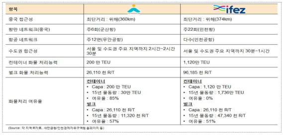 새만금과 IFEZ의 물류인프라 측면 비교분석