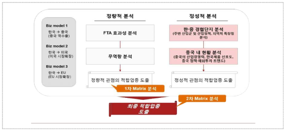 새만금 투자유치 적합업종 도출 Framework