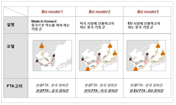 새만금 투자유치 대상 비즈모델의 정의