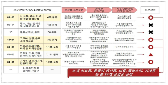 FTA 효과성 높은 산업군 선정과정