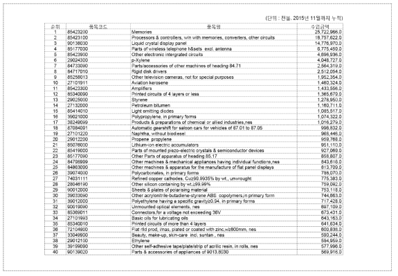 한국으로부터 중국으로 수입되는 상위 40개 품목