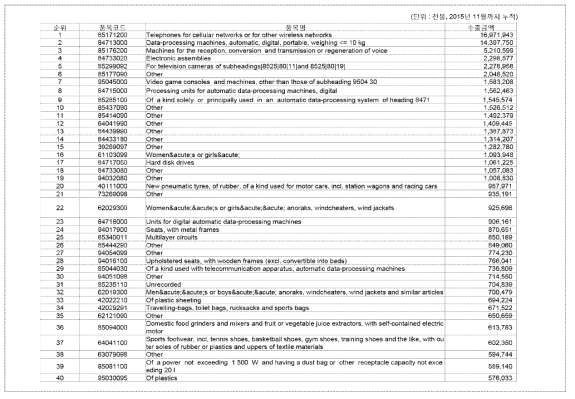 중국에서 EU권으로 수출되는 상위 40개 품목