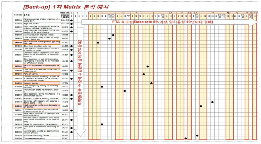 1차(정량적) Matrix 분석 예시