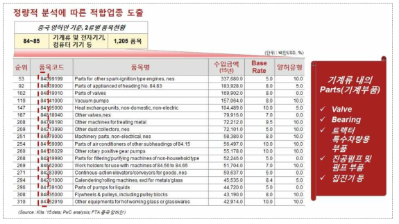 정량적 분석에 따른 적합업종 도출