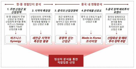 정성적 분석을 통한 적합업종 선정