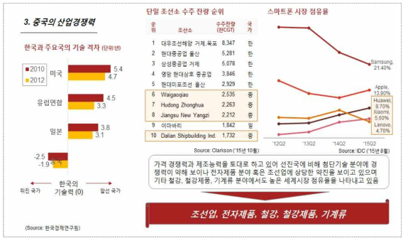 중국의 산업경쟁력