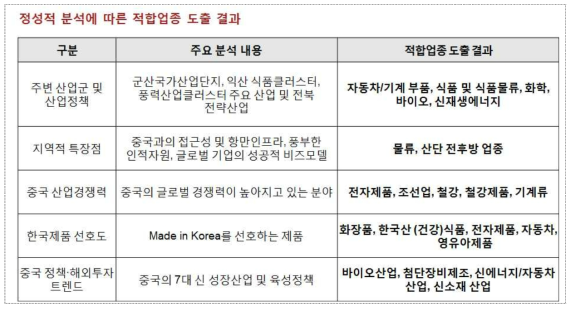 정성적 분석에 따른 적합업종 도출 결과