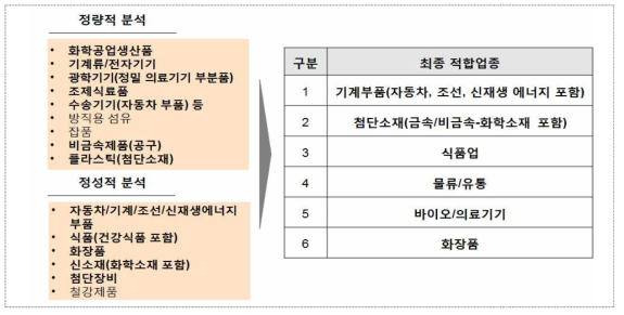 최종 적합업종의 도출