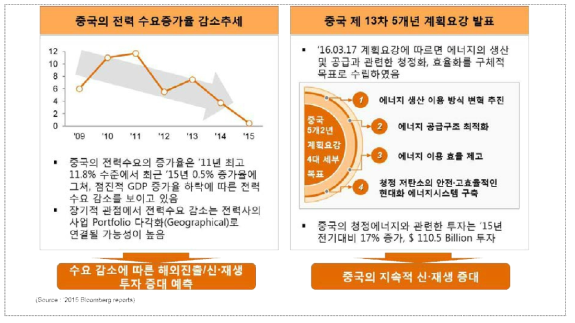 중국의 신재생에너지 동향(1)