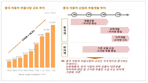 중국의 자동차부품업 동향(1)