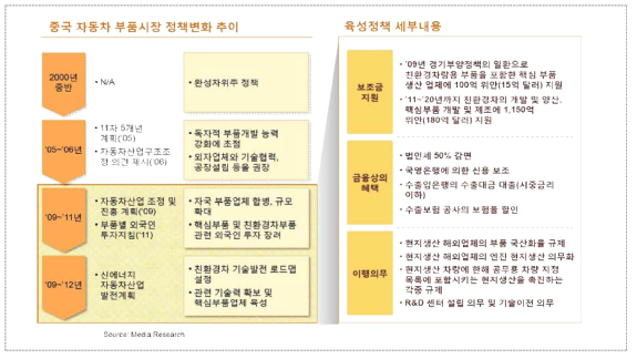 중국의 자동차부품업 동향(2)