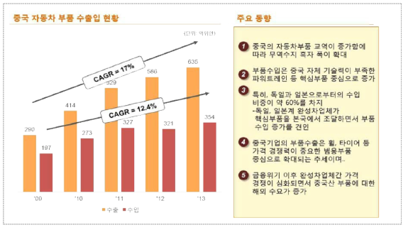 중국의 자동차부품업 동향(4)