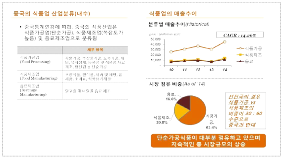 중국의 식품업 동향(1)