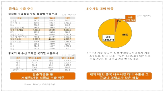 중국의 식품업 동향(2)